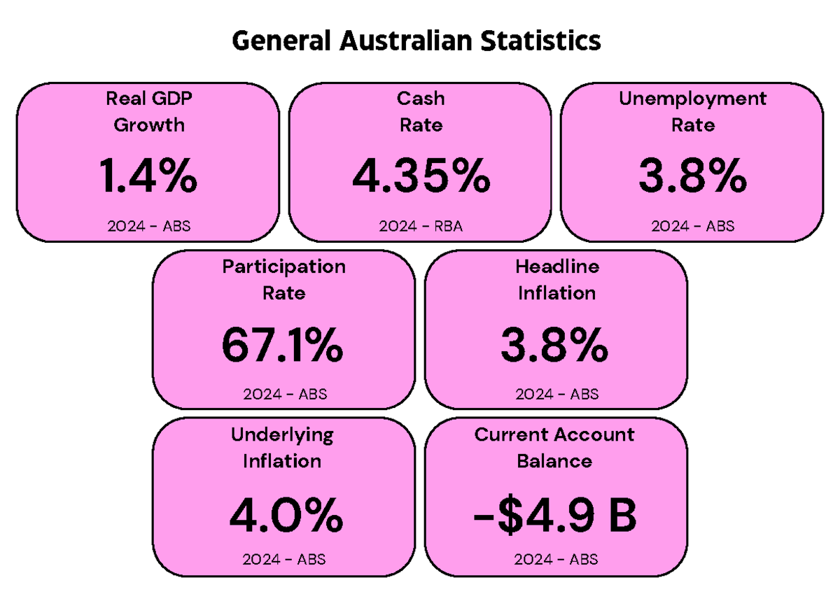 Current Economics Statistics General Australian Statistics Real GDP