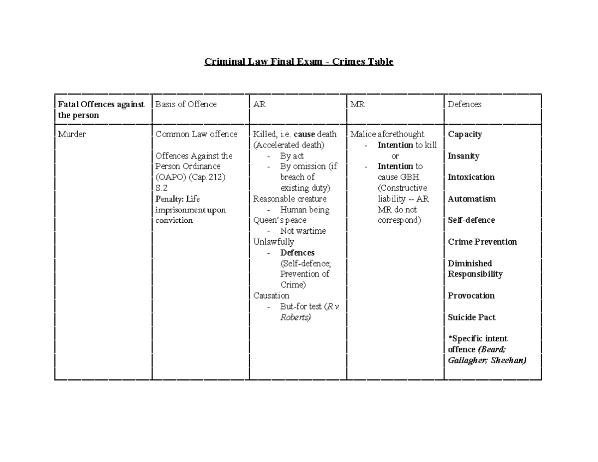 Criminal Finals - Crimes Table - Criminal Law Final Exam - Crimes Table ...