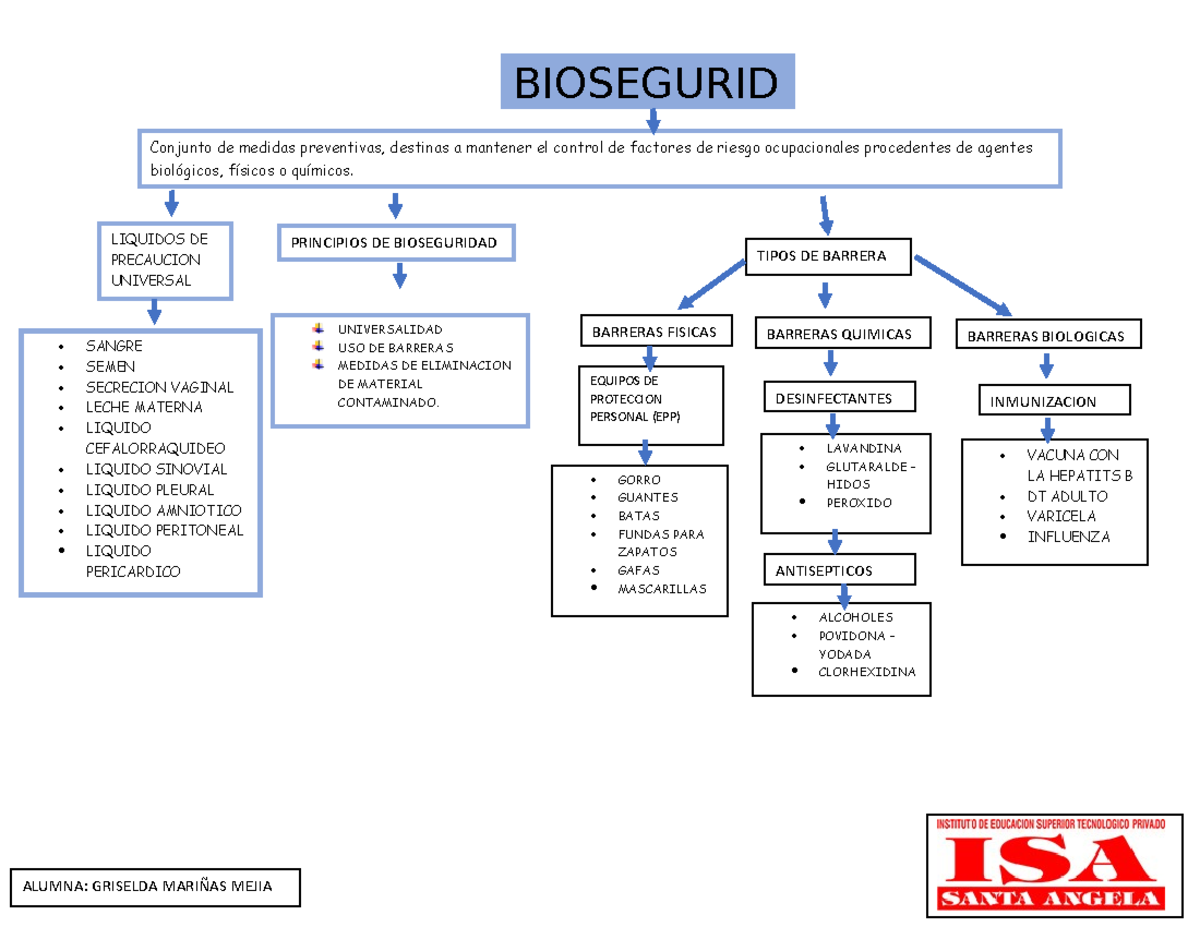 Bioseguridad salud publica - ALUMNA: GRISELDA MARIÑAS MEJIA BIOSEGURID