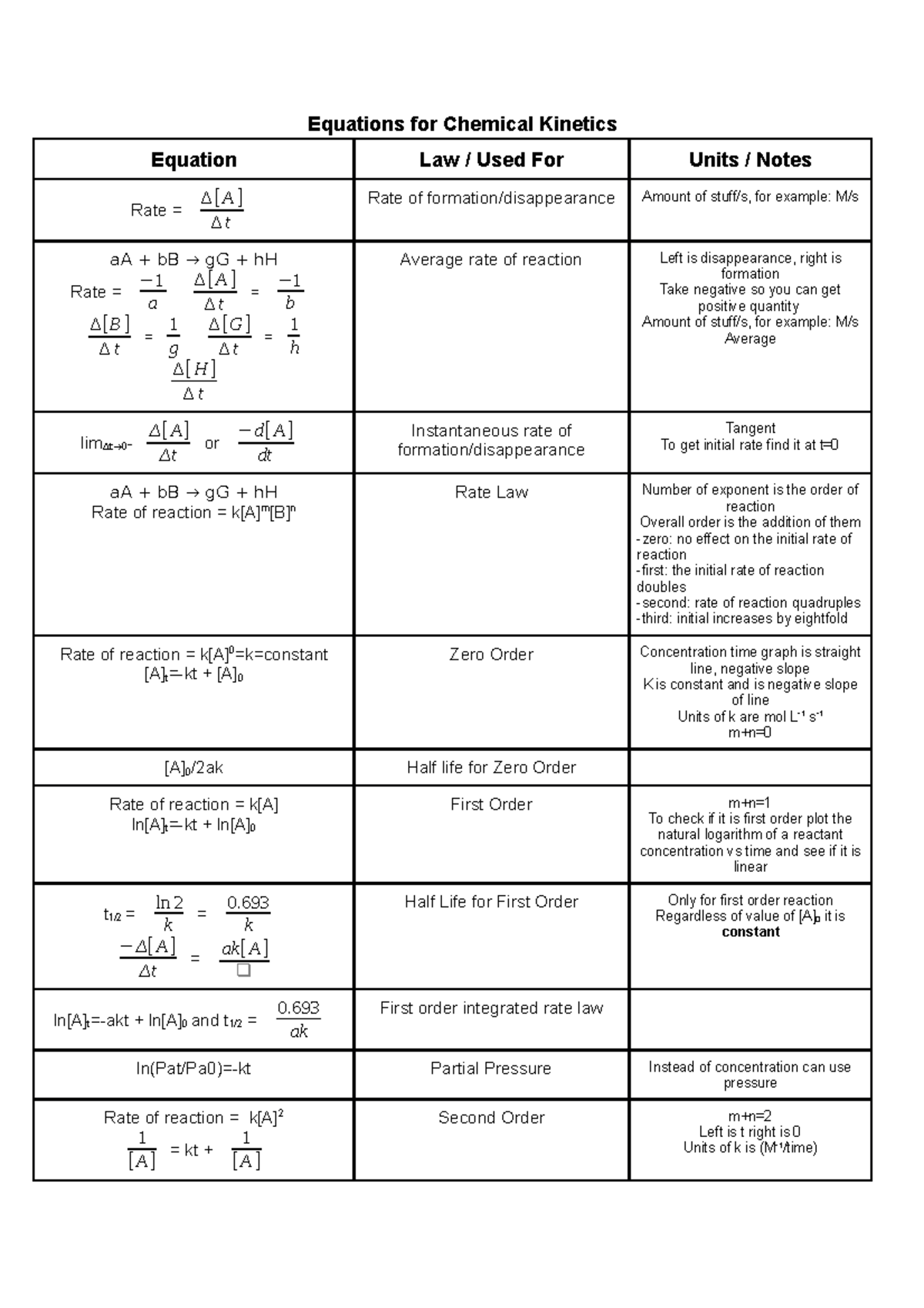 Chemical Kinetics Appendix - Equations for Chemical Kinetics Equation ...