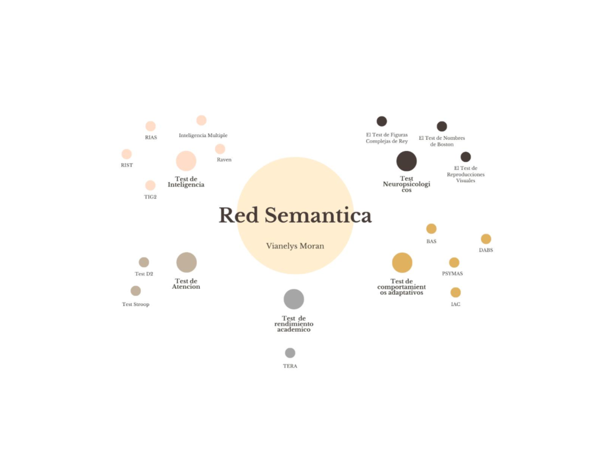 Red Semantica de los diferentes test - Test de Inteligencia RIST ...