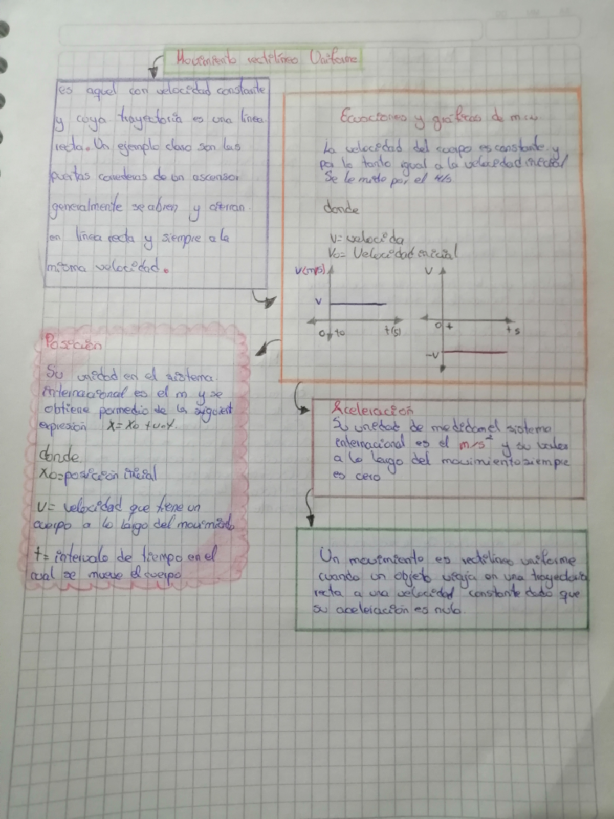 Mapas conceptuales de MRU Y MRUV CAIDA LIBRE - FISICA - Studocu