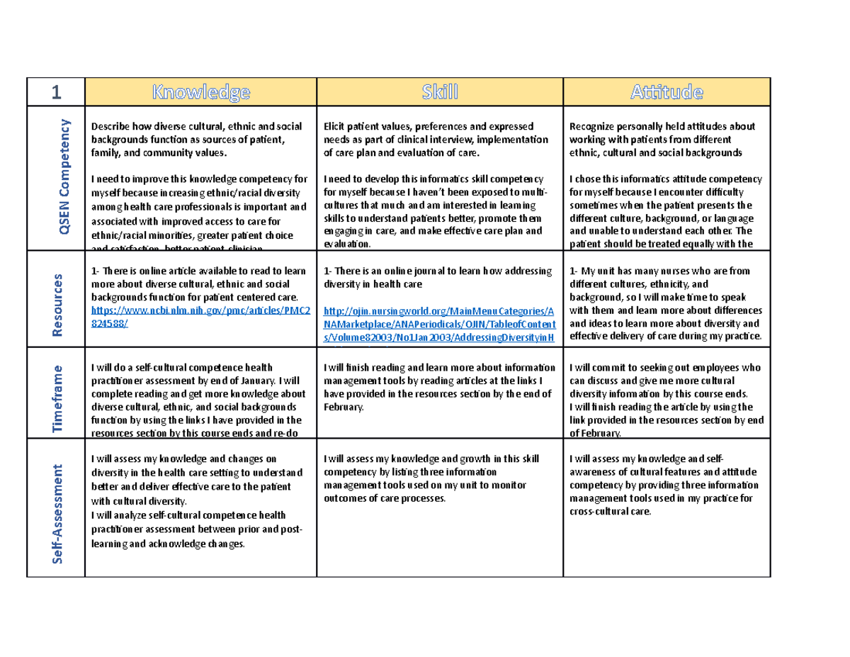 Informatics Competencies Assignment - 1 Knowledge Skill Attitude QSEN ...