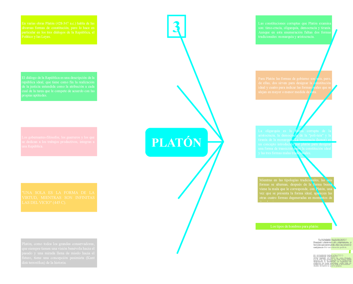 Mapa Mental 3 ( Platón) - La teoría general del Estado es una ciencia que  se crea en Alemania - Studocu
