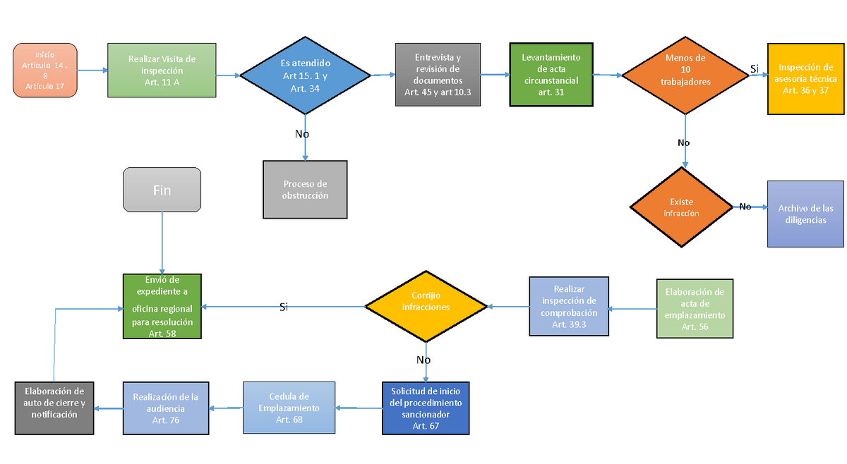 Flujograma Proceso De Inspeccion Inicio Articulo Articulo Realizar Visita De