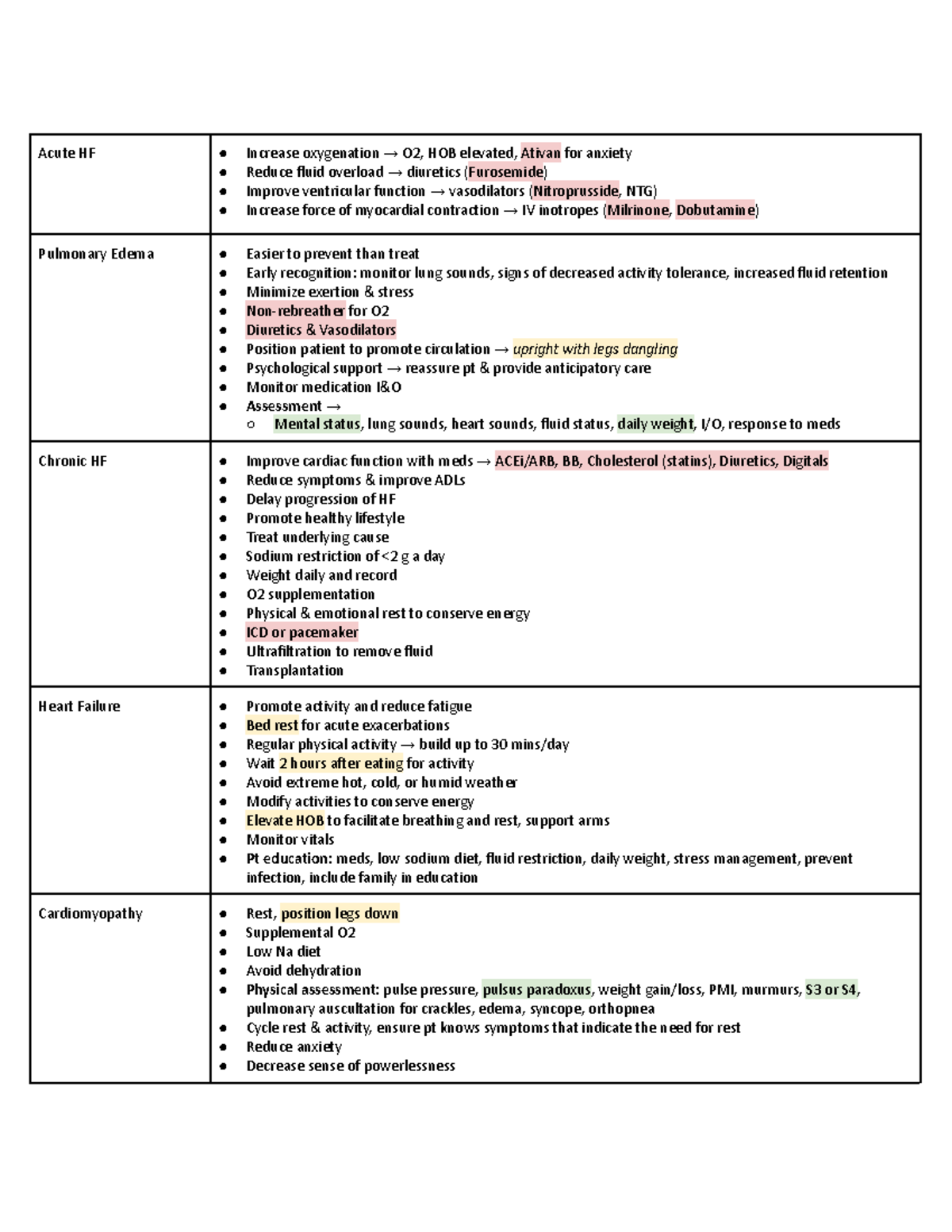 Nursing interventions AH 1 Acute HF Increase oxygenation → O2, HOB