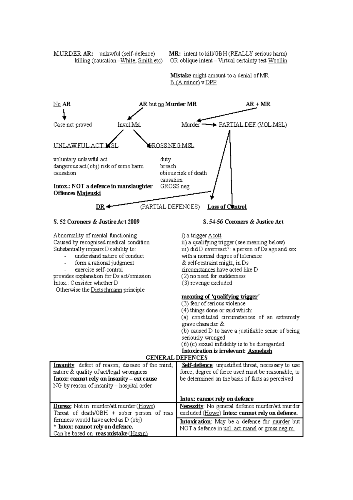 3 Revision Flowchart - MURDER AR: unlawful (self-defence) MR: intent to ...