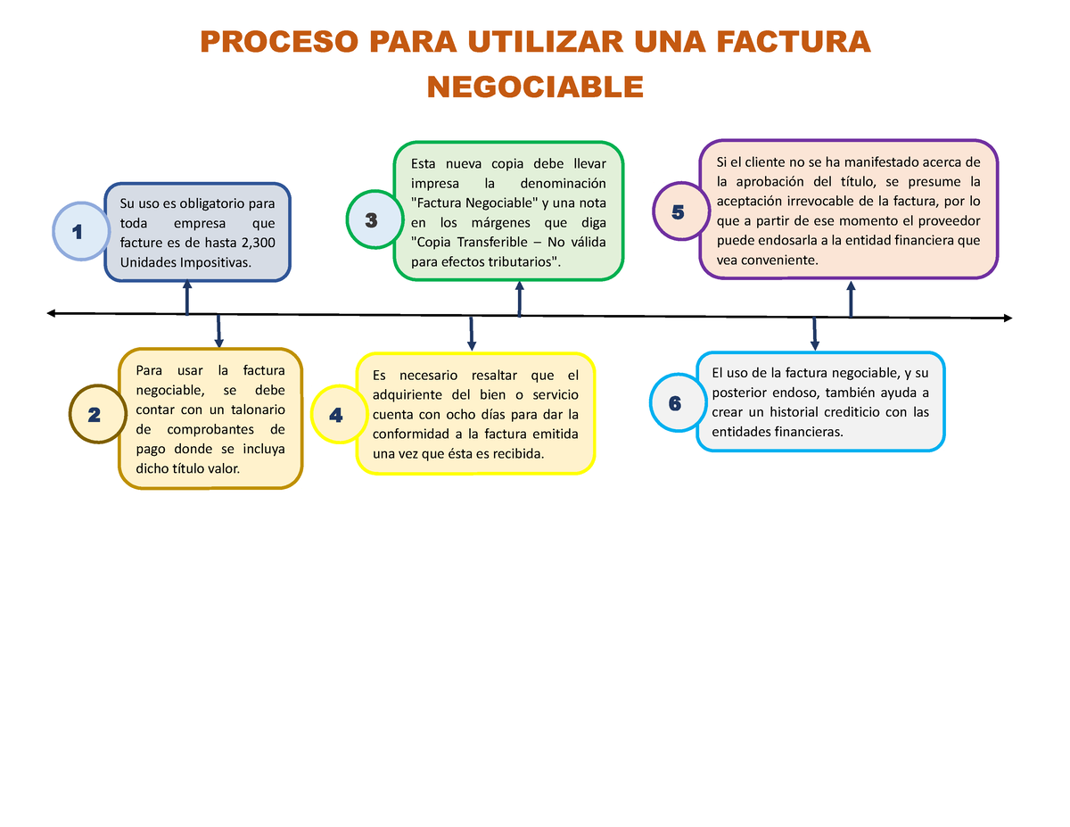 S14 Linea De Tiempo Aaaaaaaaa Proceso Para Utilizar Una Factura Negociable 6 El Uso De La 8282