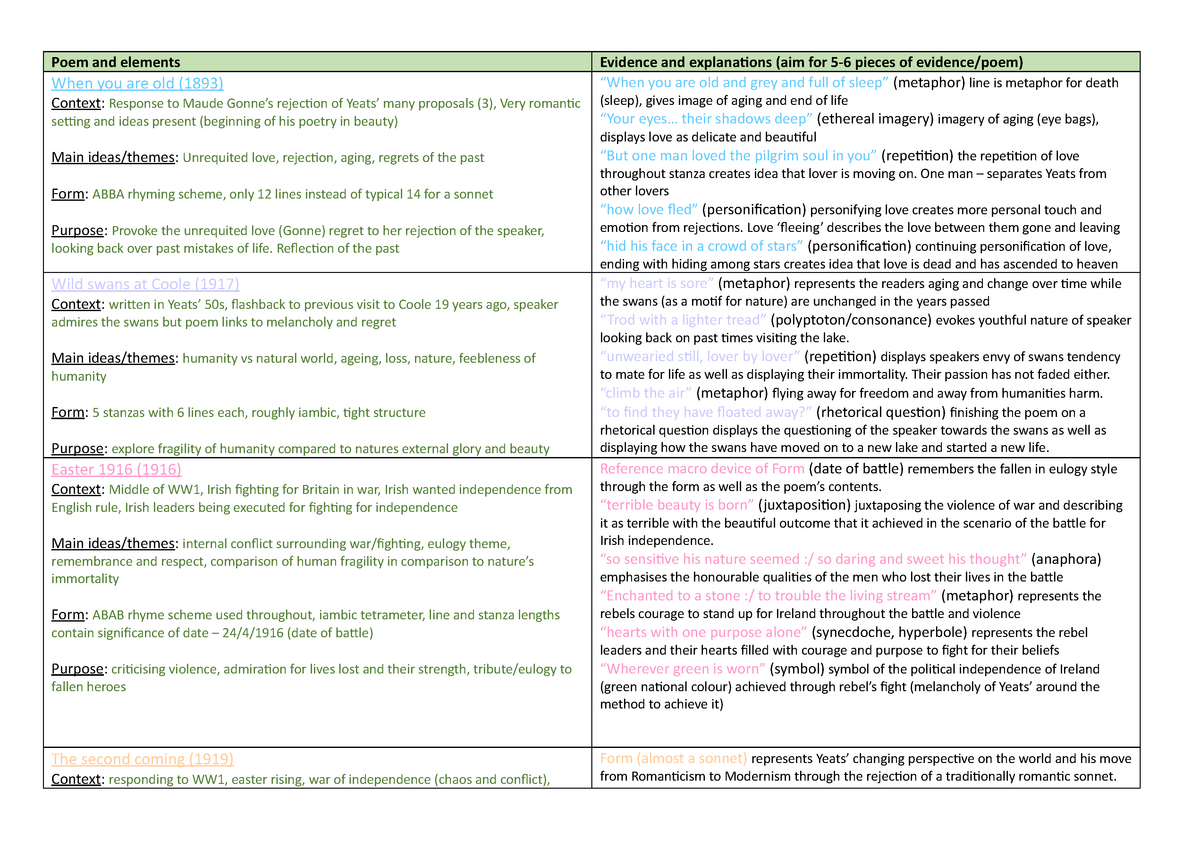 Yeats poem summary and evidence - Poem and elements Evidence and ...