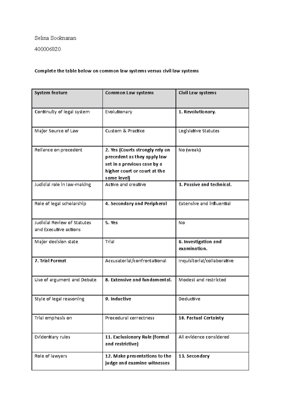 Table on common law systems versus civil law systems - Selina Sooknanan ...