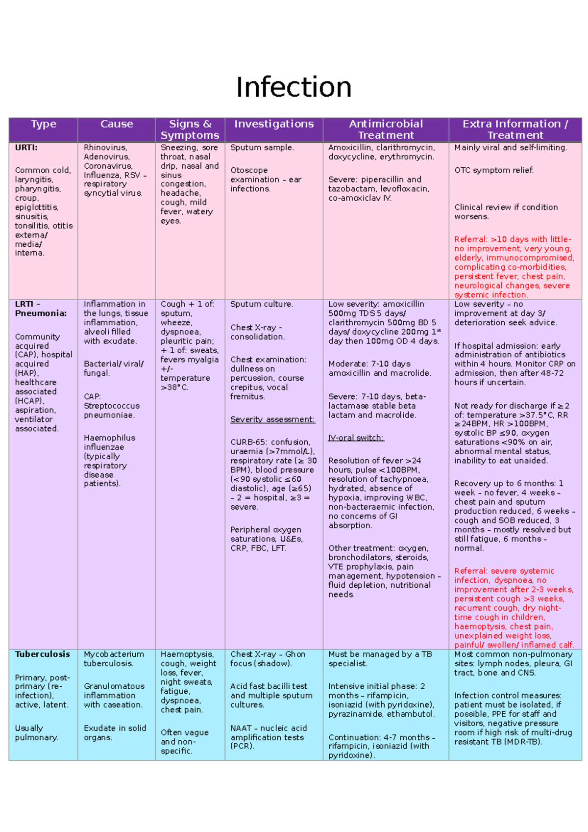 Infection - Infection Type Cause Signs & Symptoms Investigations ...