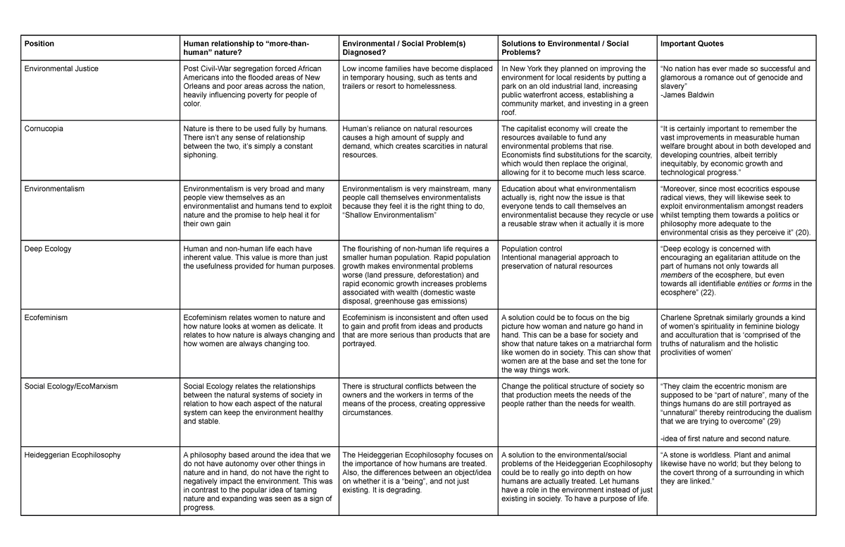 Positions- HIS of CIV B - Position Human relationship to “more-than ...