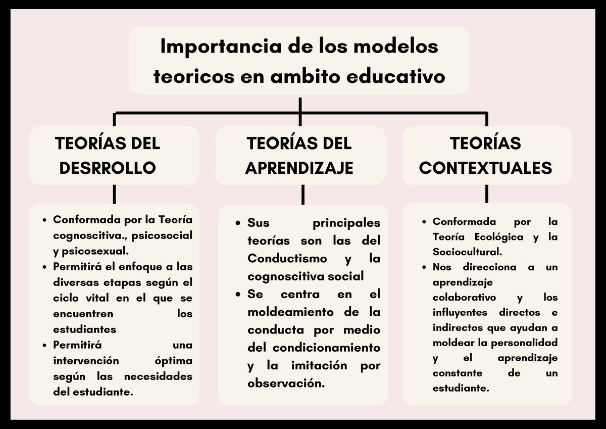 concept-map-graphic-organizer-importancia-de-los-modelos-teoricos-en