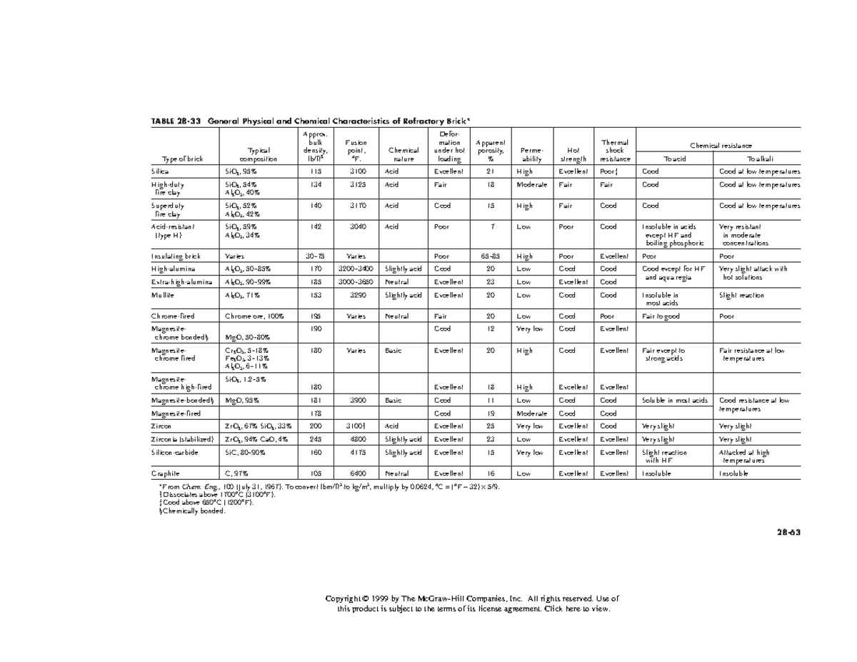 Chemical engineering-125 - TABLE 28-33 General Physical and Chemical ...