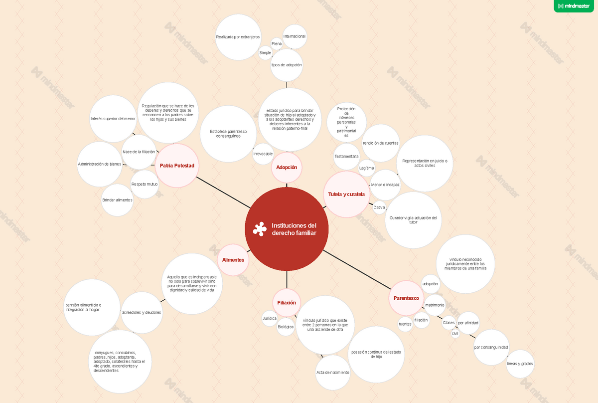 Instituciones del derecho familiar mapa mental - Institucionesderecho  familiar del Adopción tipos de - Studocu