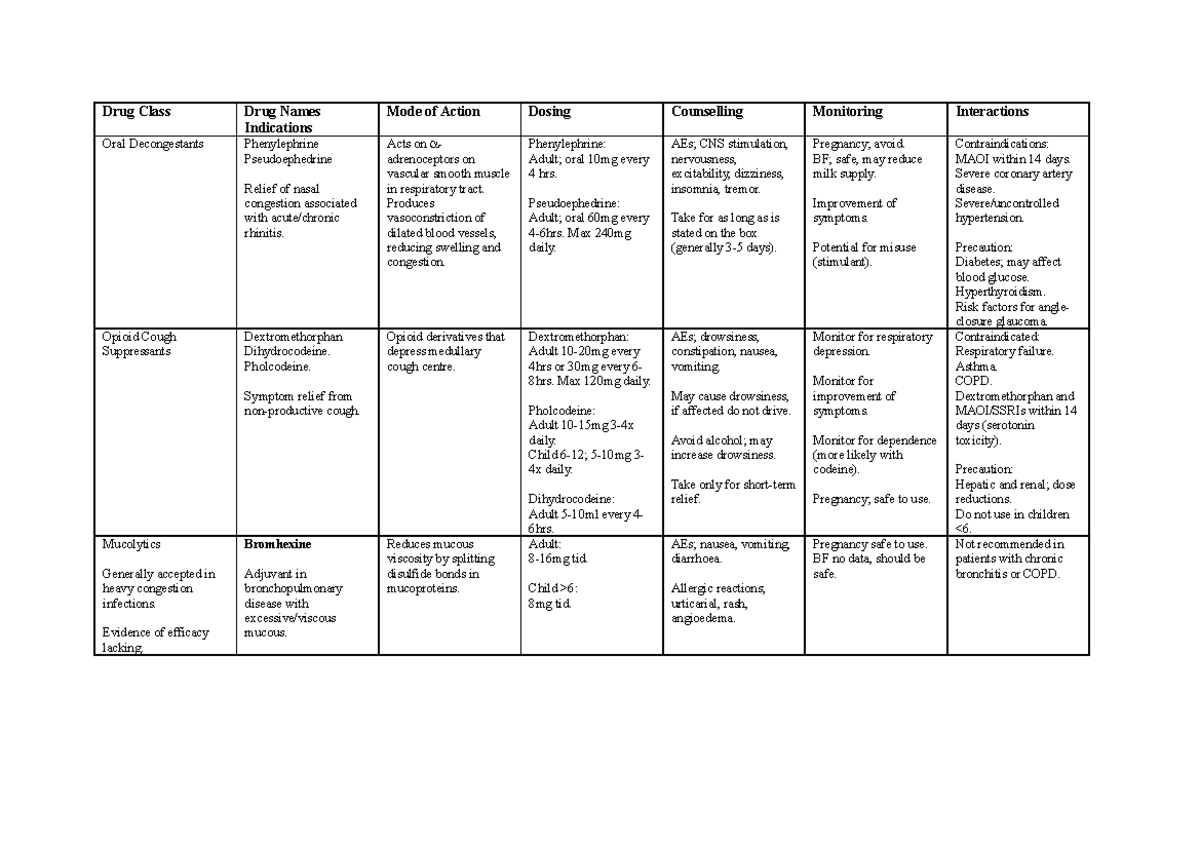 Cough and colds medicine - Drug Class Drug Names Indications Mode of ...