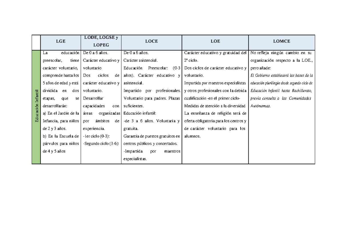 Estructura Sistema Educativo Comparativa - LGE LODE, LOGSE Y LOPEG LOCE ...