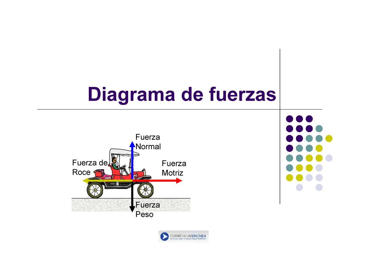 Diagrama Fuerza Diagrama De Fuerzas Fuerza Normal Fuerza Peso Fuerza