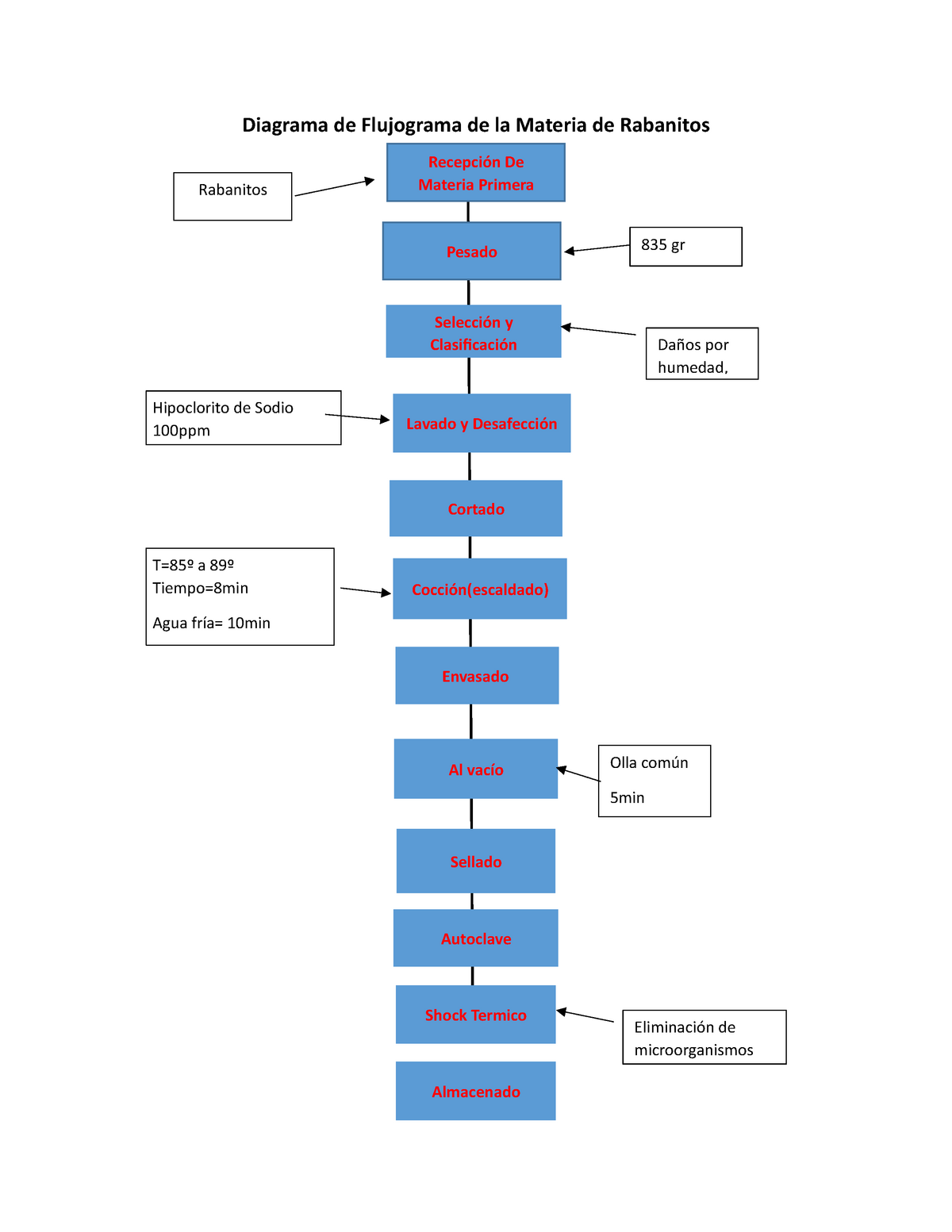 Diagrama De Flujo De Recepcion De Materia Prima Material Colecci N The Best Porn Website