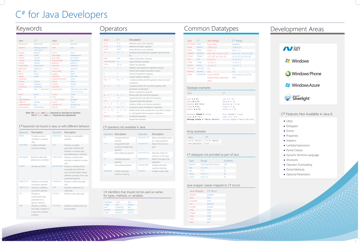 CSharp for Java Developers cheat sheet - C for Java Developers Keywords ...