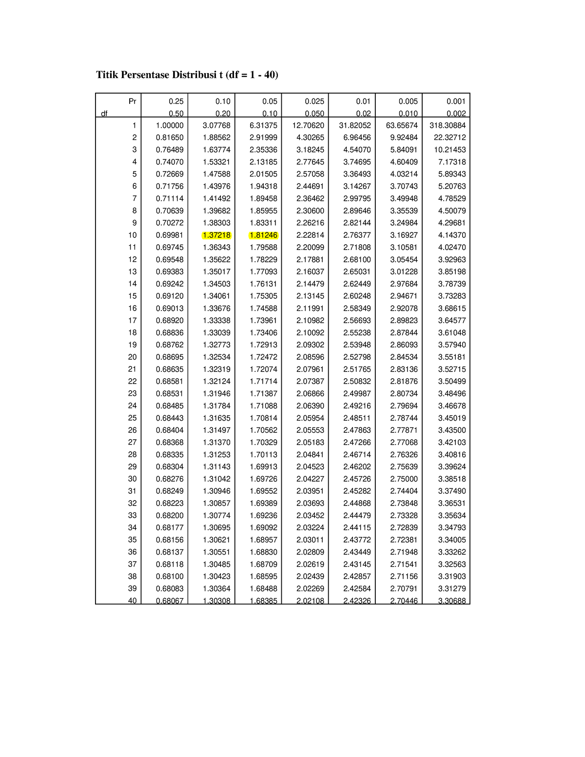 Titik Persentase Distribusi T Df Pr Pr