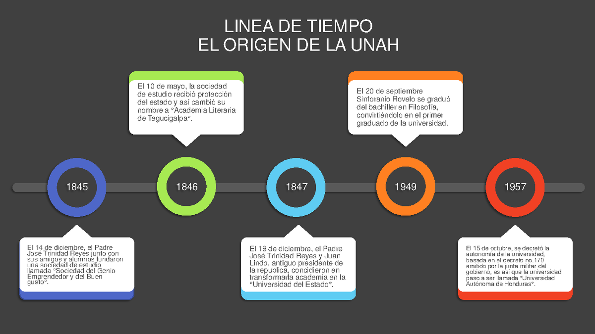 Línea De Tiempo Origen De La Unah Linea De Tiempo El Origen De La