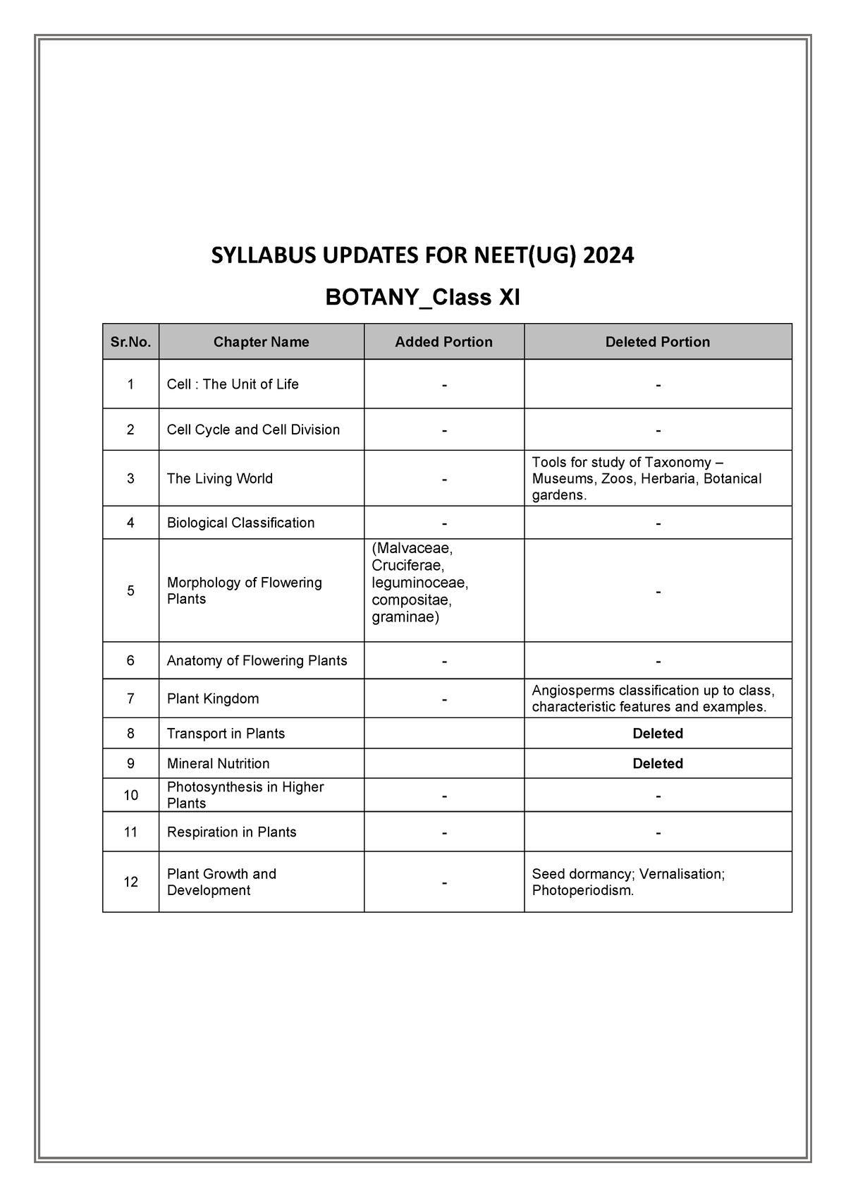 Botany Deleted and Added Portion1 SYLLABUS UPDATES FOR NEET(UG) 2024