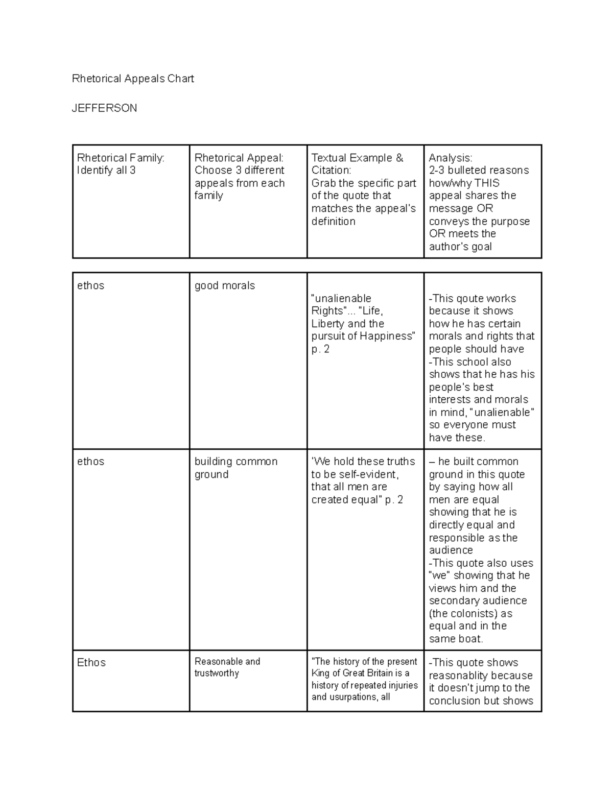 Copy of Rhetorical Appeals Chart - Rhetorical Appeals Chart JEFFERSON ...