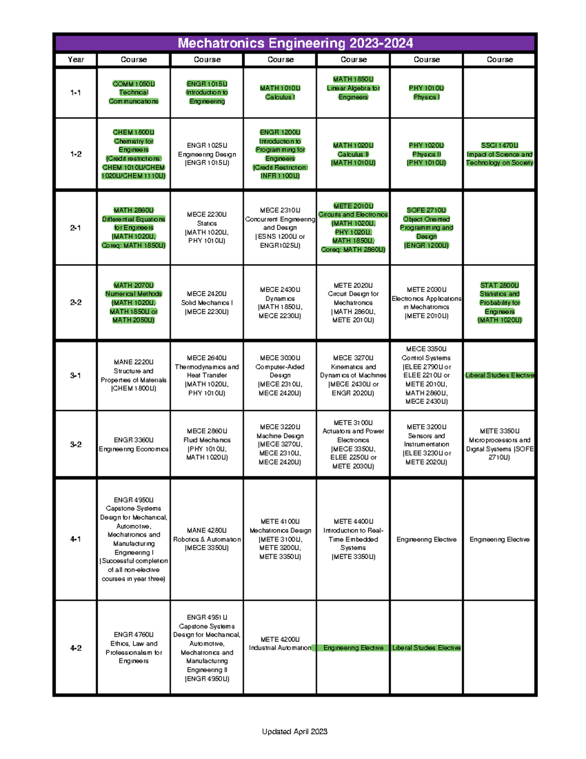 Mechatronics engineering 2023 2024 Program Map Year Course Course 