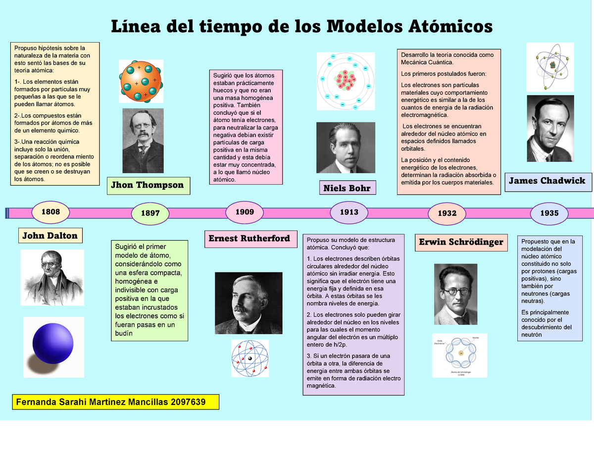 Línea del tiempo de los modelos atómicos - Propuso hipótesis sobre la  naturaleza de la materia con - Studocu
