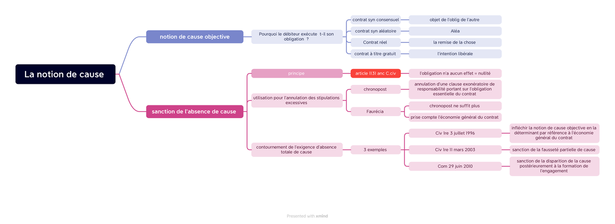 La notion de cause - Résumé Droit civil - La notion de cause notion de ...