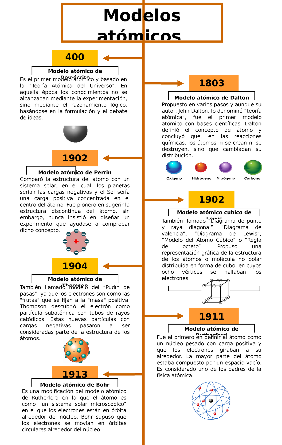 Linea del tiempo - DHFGJGHJKHK - Modelos atómicos Es una modificación del modelo  atómico de - Studocu