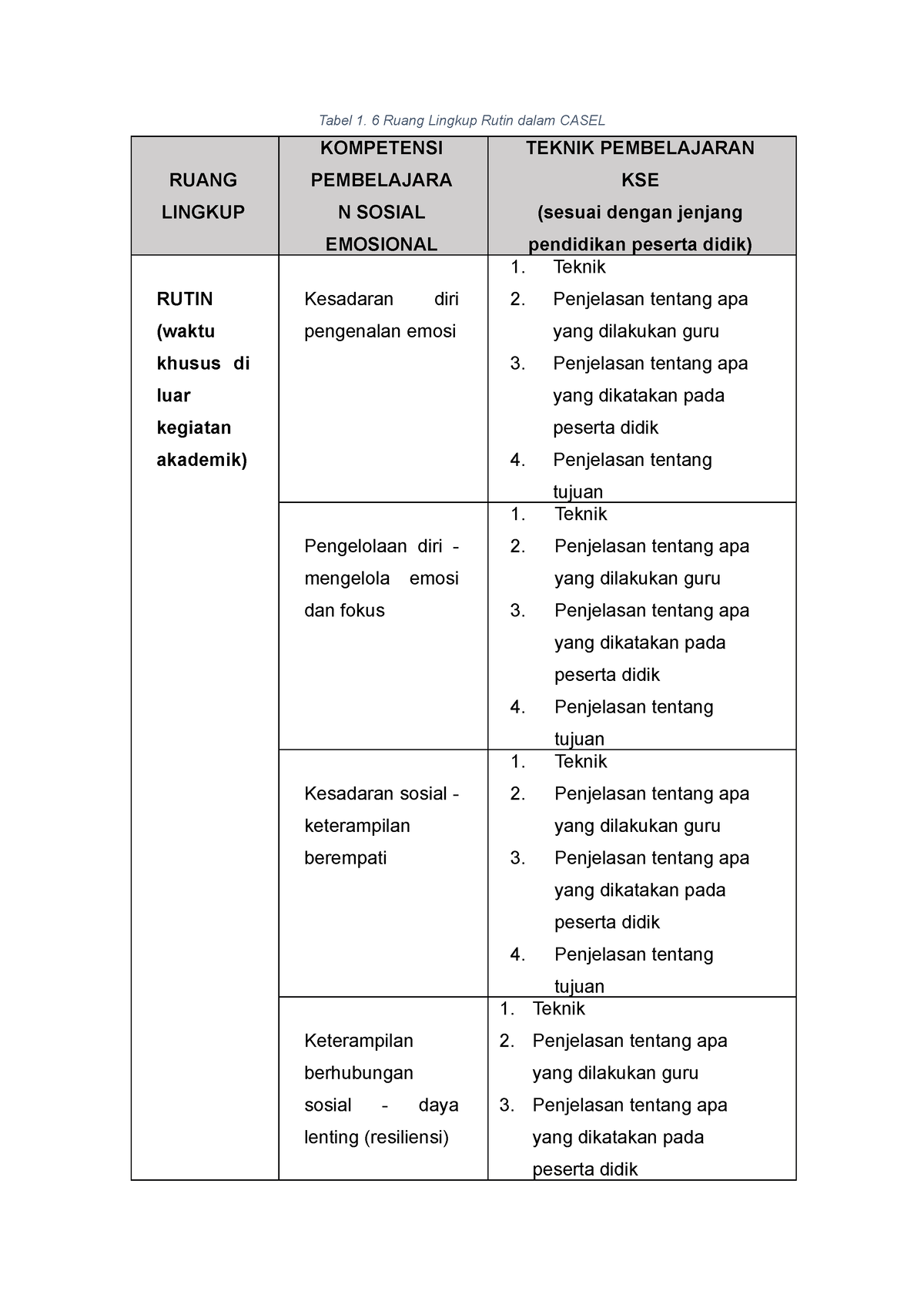 Tabel 1 RK - Tabel 1. 6 Ruang Lingkup Rutin Dalam CASEL RUANG LINGKUP ...