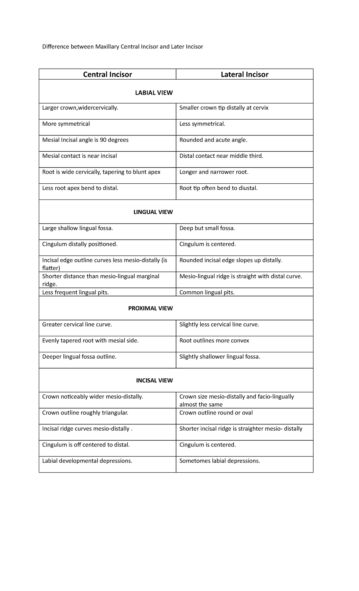 Oral Anatomy Maxillary Central and Lateral Incisor Difference