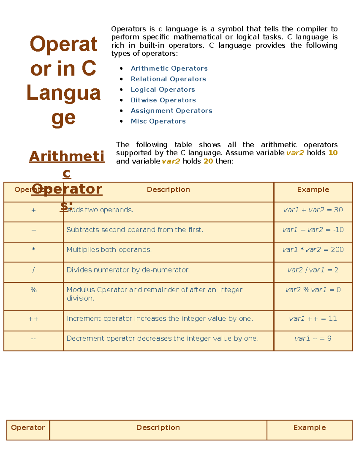 Operators in C Language - Operators is c language is a symbol that ...