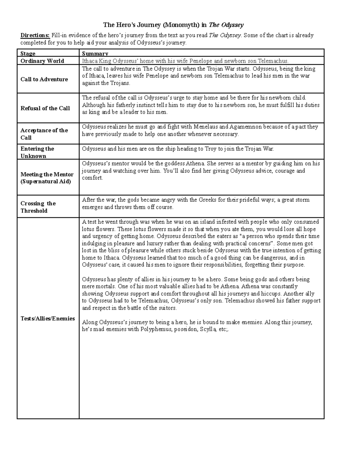 Copy of The Hero's Journey in the Odyssey Worksheet (Blank) - The Hero's  Journey (Monomyth) in The - Studocu