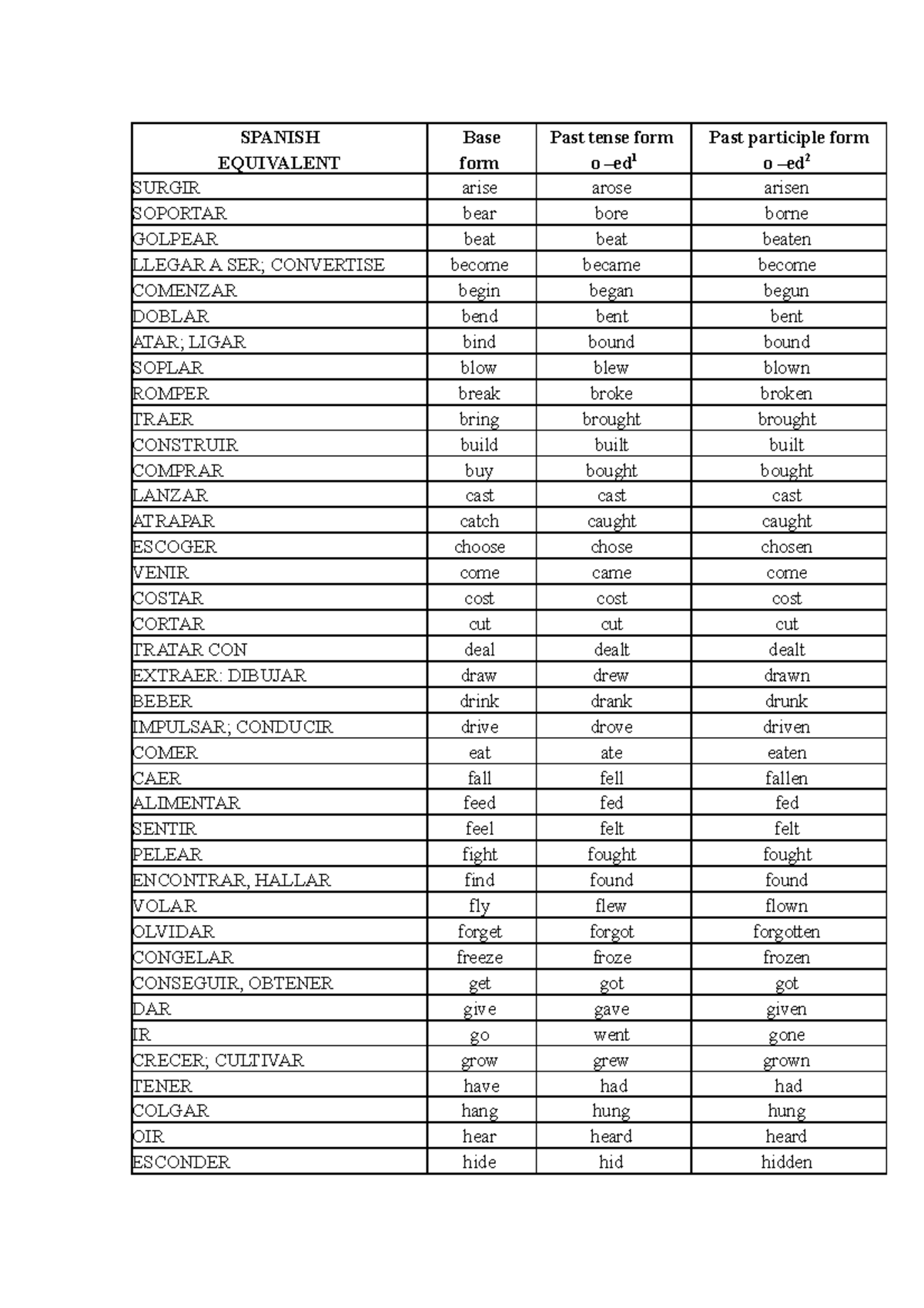 Past Tense Irregular Verbs Spanish Quizlet