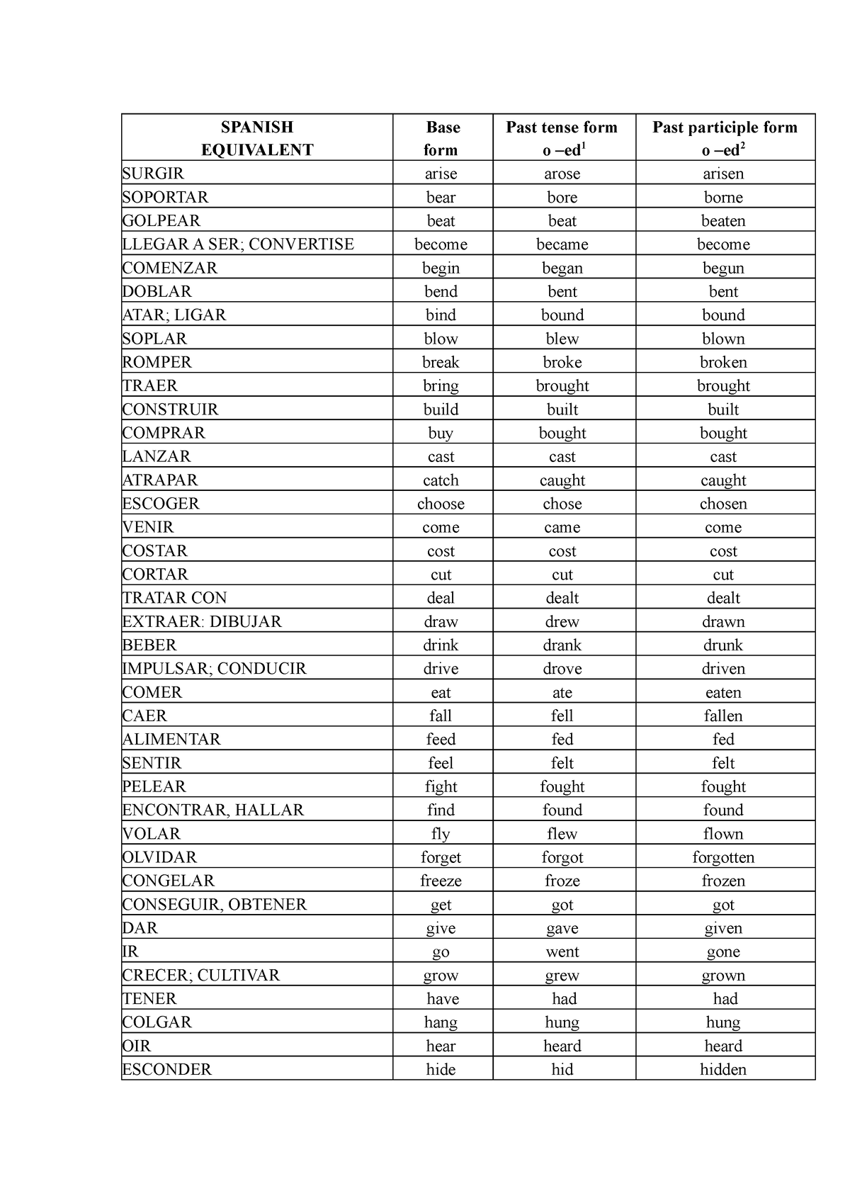 Most Common Irregular Verbs SPANISH EQUIVALENT Base Form Past Tense 