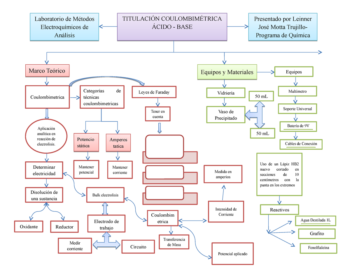 Mapa conceptual Electro - Masa de la muestra y numero de electrones.. Masa  molecular Reaccion del - Studocu