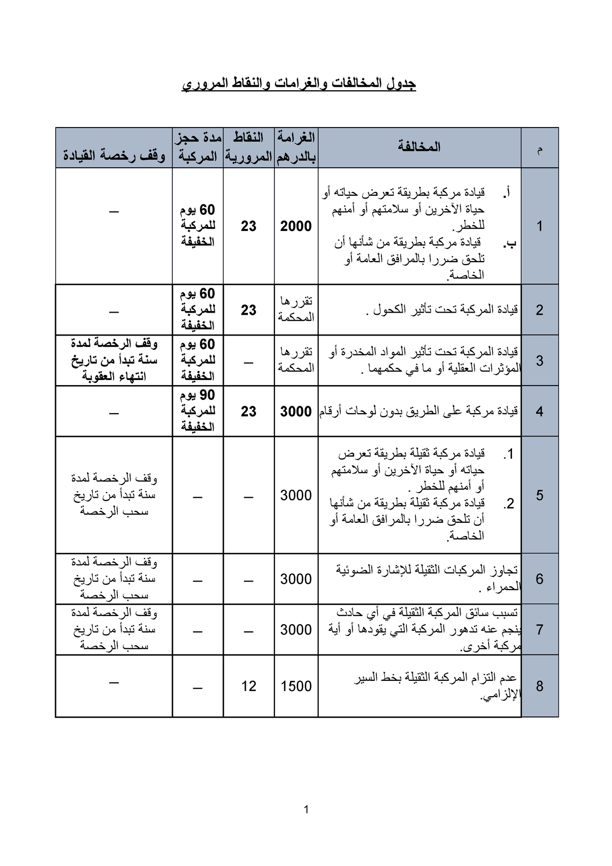 المخالفات جدول جدول المخالفات