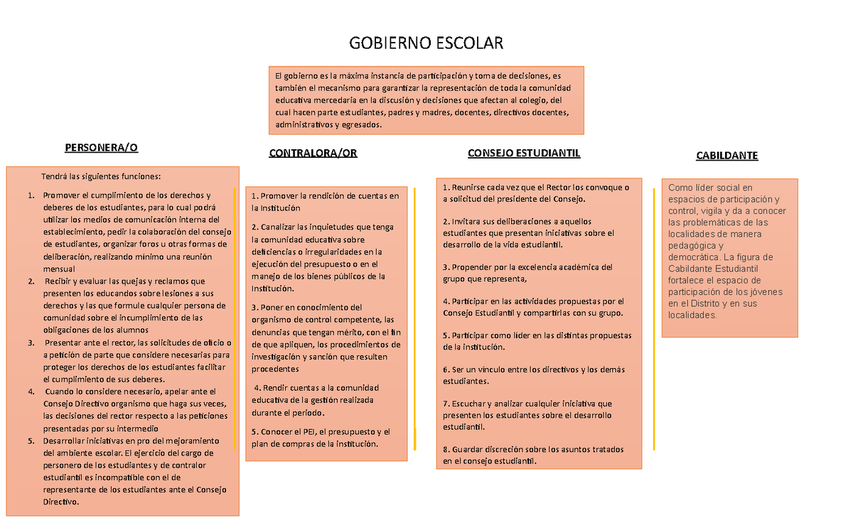 Mapa conceptual del gobierno escolar - GOBIERNO ESCOLAR El gobierno es la  máxima instancia de - Studocu