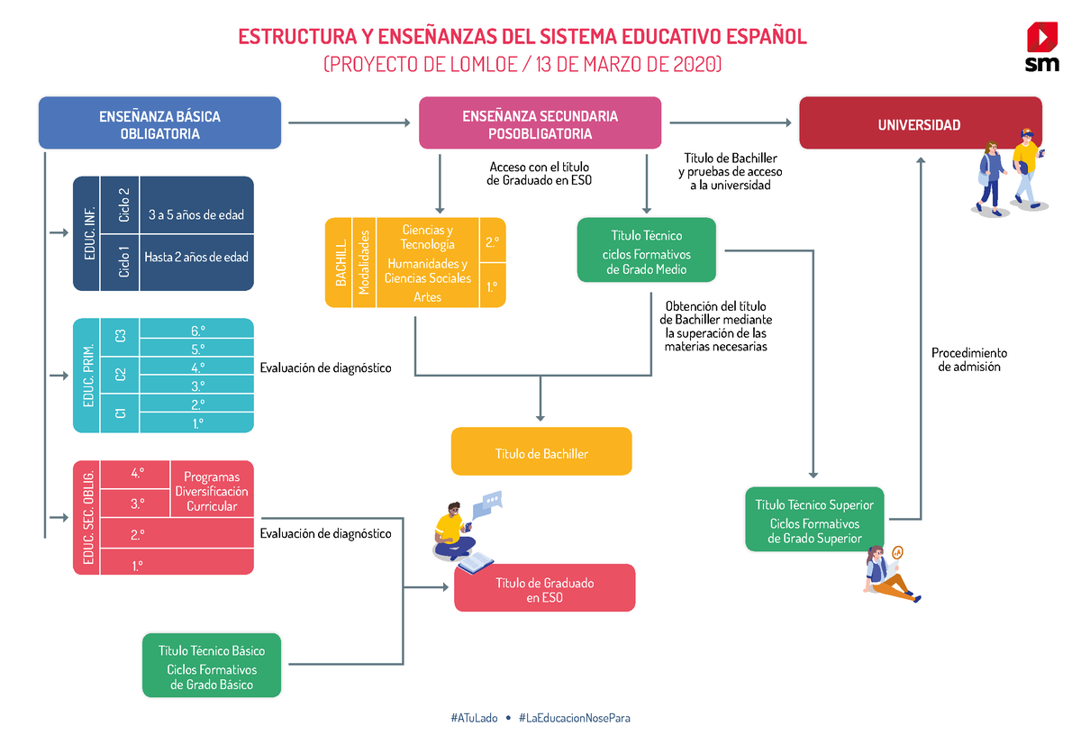 Lomloe-infografia-1 - Infografía Sobre La Organización De Los Curso En ...