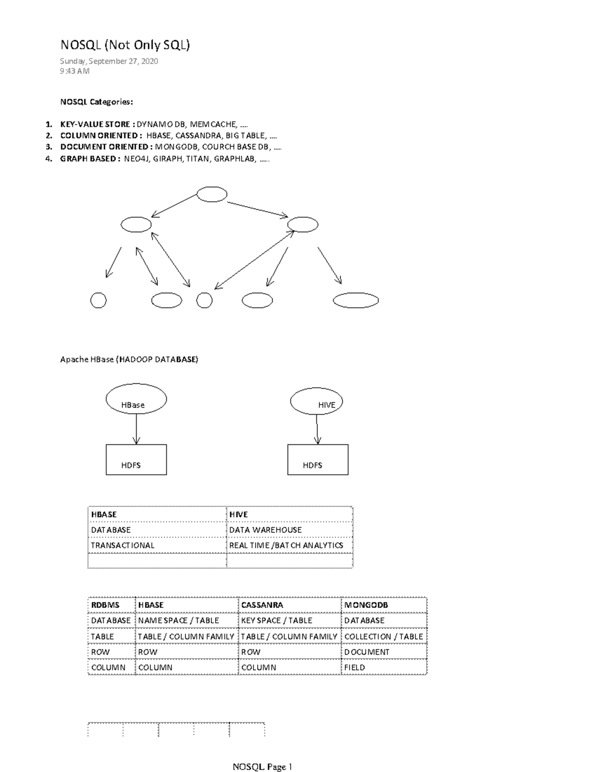 Nosql - No SQL class notes - NOSQL Categories: KEY-VALUE STORE : DYNAMO ...