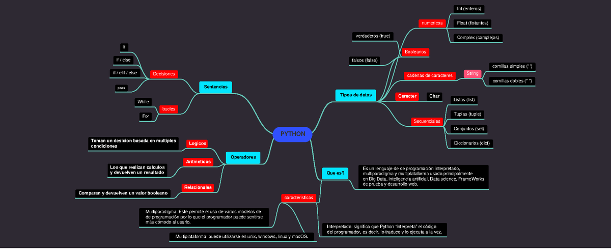 Mapa mental del Lenguaje de programación Python - PYTHON Tipos de datos  Booleanos numericos cadenas - Studocu