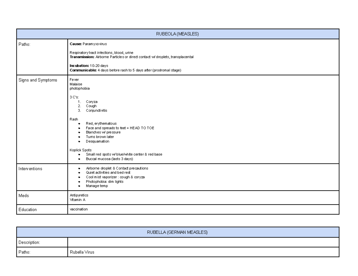 Infectious and Communicable Diseases - RUBEOLA (MEASLES) Patho: Cause ...