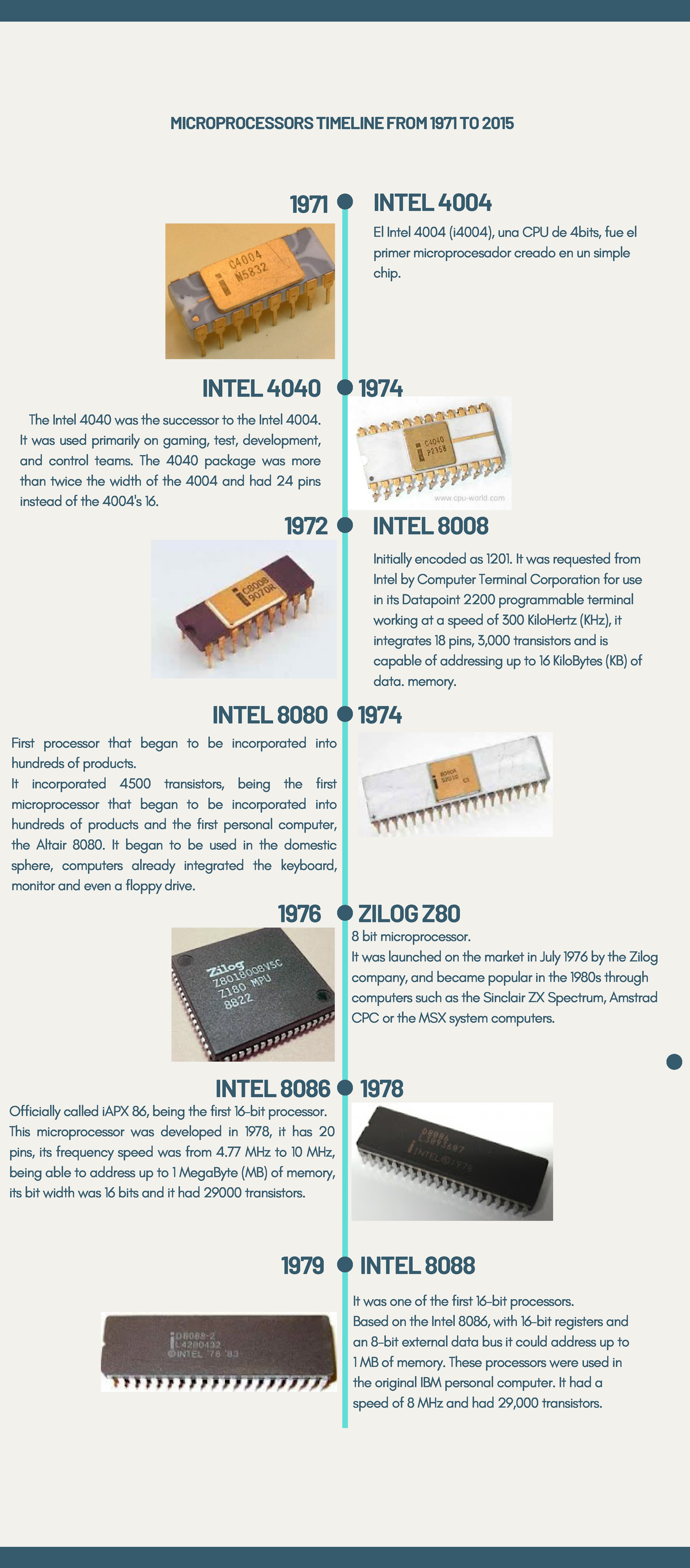 Microprocessors Timeline from 1971 to 2015 Ingles Cientifico I UTP