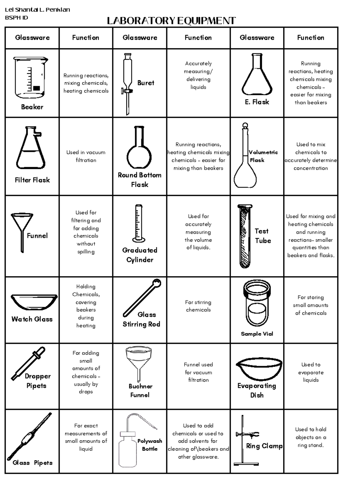 Common- Laboratory- Equipments - Glassware Function Glassware Function ...