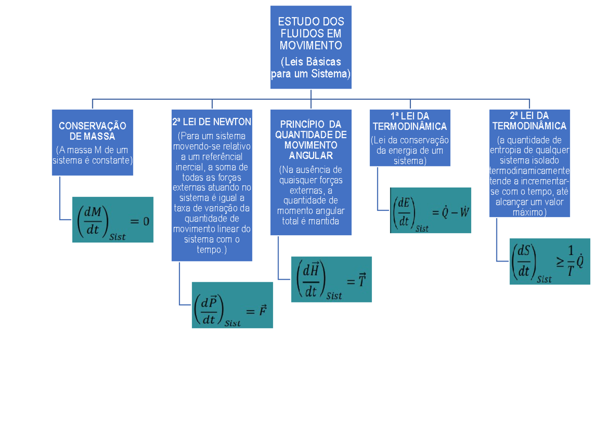 Mapa mental - Estudo DOS Fluidos EM Movimento - ESTUDO DOS FLUIDOS EM  MOVIMENTO (Leis Básicas para - Studocu