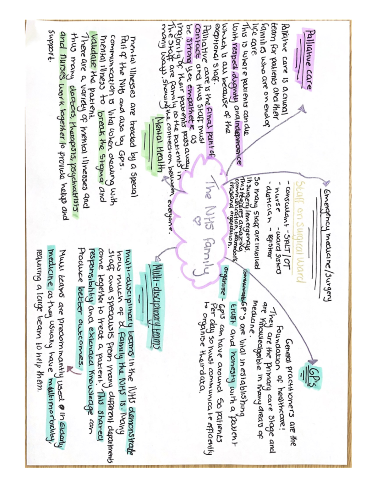 The NHS family - Mindmap if nhs values for medicine prospects - Studocu