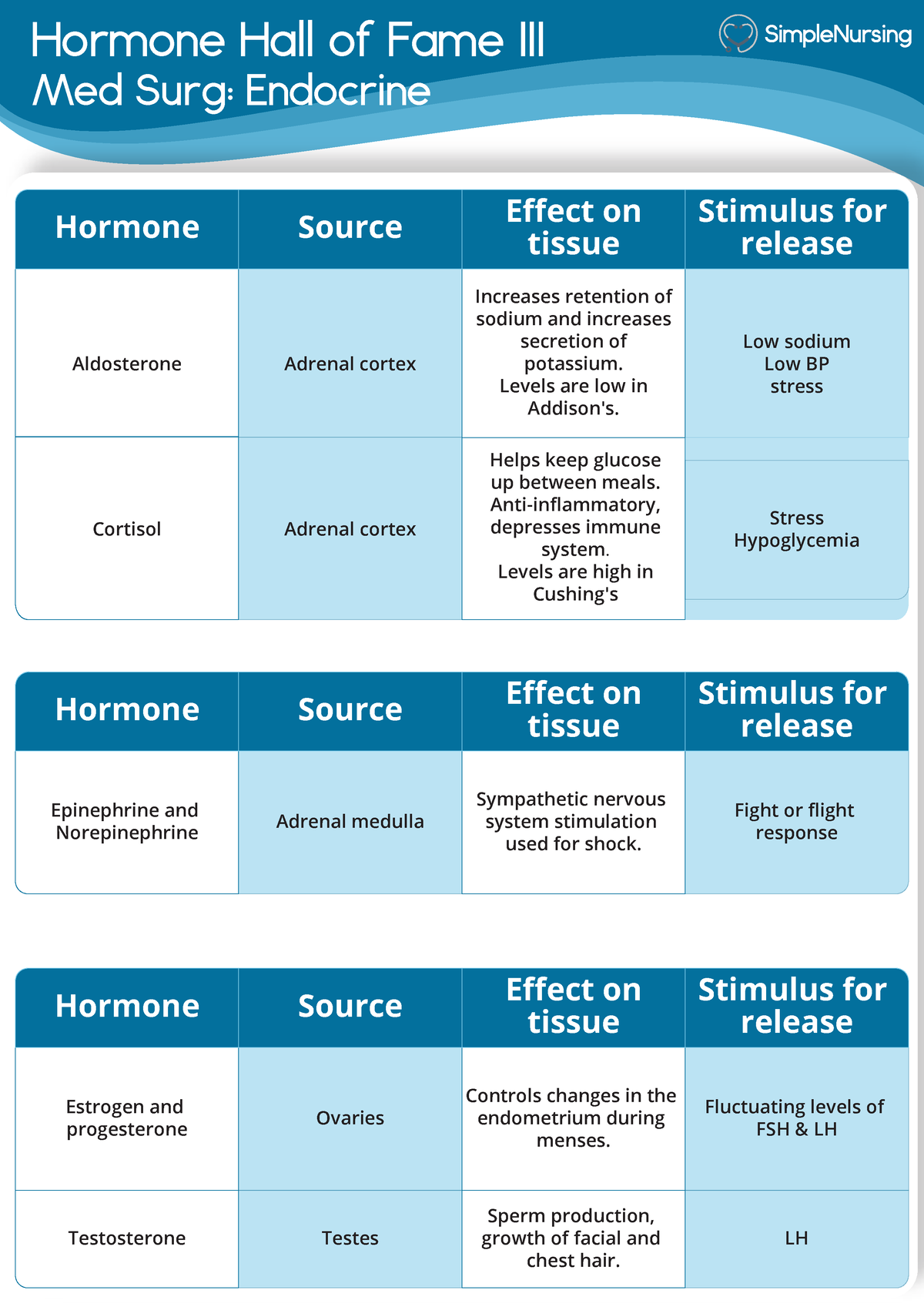 Hormone List 3 Of 3 V2 - Study Guide Simple Nursing - Hormone Hall Of 